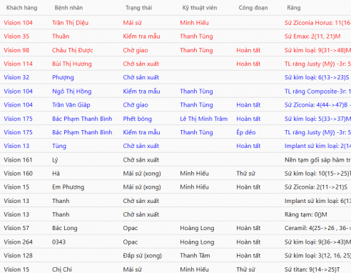 Theo dõi tiến độ sản xuất và kiểm soát hàng trễ bằng phần mềm vDentalLab